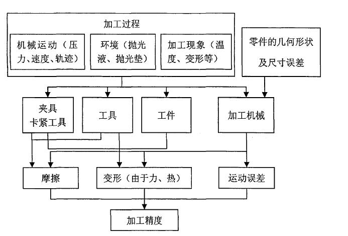 研磨工藝